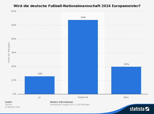 Umfrage Deutschland EM 2016